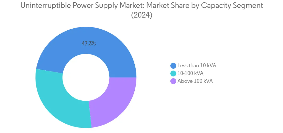 Market Analysis of Uninterruptible Power Supply (UPS) Market: Chart for By Capacity